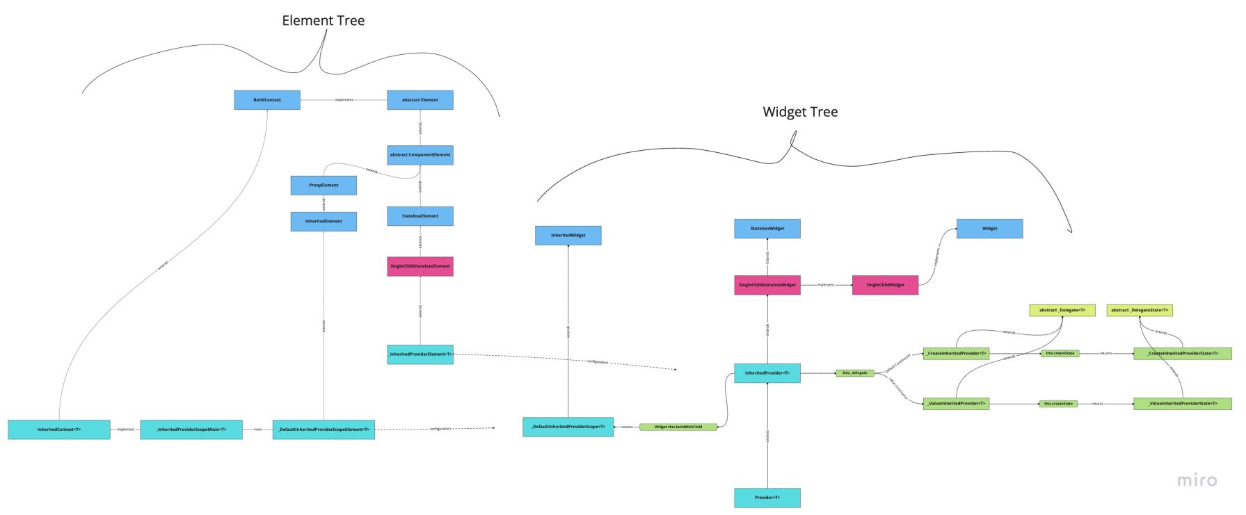 provider class hierarchy